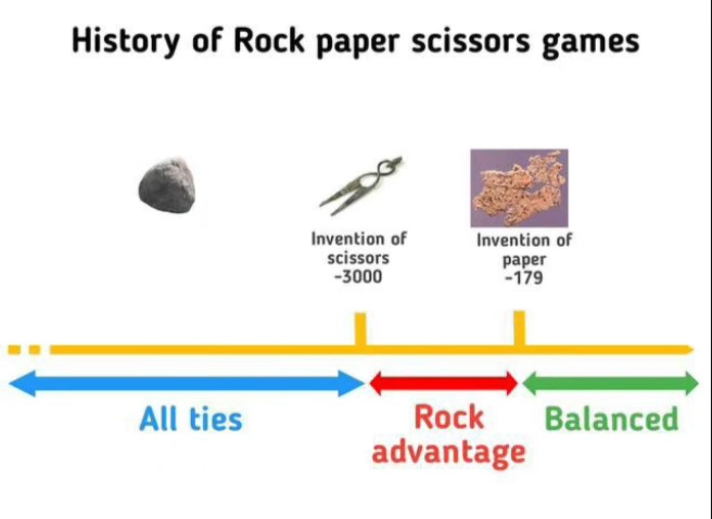 History of Rock paper scissors games

Invention of scissors
-3000

Invention of paper
-179

All ties

Rock advantage

Balanced
