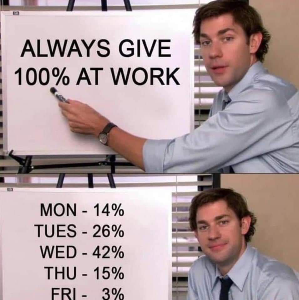 Always give 100% at work
Mon - 14%
Tues - 26%
Wed - 42%
Thu - 15%
Fri - 3%