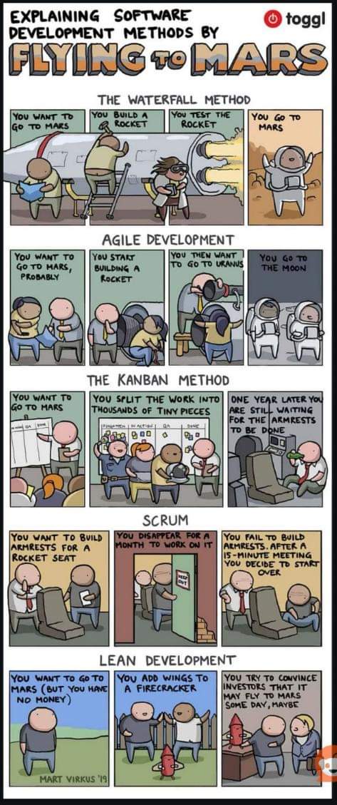 Explaining software development methods by flying to Mars

The Waterfall method
You want to go to Mars
You build a rocket
You test the rocket
You go to Mars

Agile Development
You want to go to Mars
You start building a rocket
You then want to go to Uranus
You go to the Moon

The Kanban method
You want to go to Mars
You split the work into thousands of tiny pieces
One year later you are still waiting for the armrests to be done

Scrum
You want to build armrests for a rocket seat
You disappear for a month to work on it
You fail to build armrests. After a 15 minute meeting you decide to start over

Lean development
You want to go to Mars (but have no money)
You add wings to a firecracker
You try to convince investors that it may fly to Mars someday, maybe