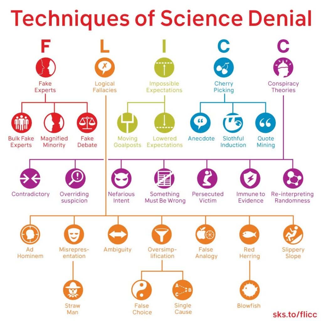 Techniques of Science Denial
Fake Experts
Bulk Fake Experts
Contradictory
Ad Hominem
Misrepresentation
Straw Man
Logical Fallacies
Magnified Minority
Fake Debate
Overriding suspicion
Impossible Expectations
Moving Goalposts
Lowered Expectations
Nefarious Intent
Something Must Be Wrong
Persecuted Victim
Cherry Picking
Anecdote
Slothful Induction
Immune to Evidence
Re-interpreting Randomness
Conspiracy Theories
Quote Mining
Red Herring
Slippery Slope
Ambiguity
Oversimplification
False Analogy
False Choice
Single Cause
Blowfish
