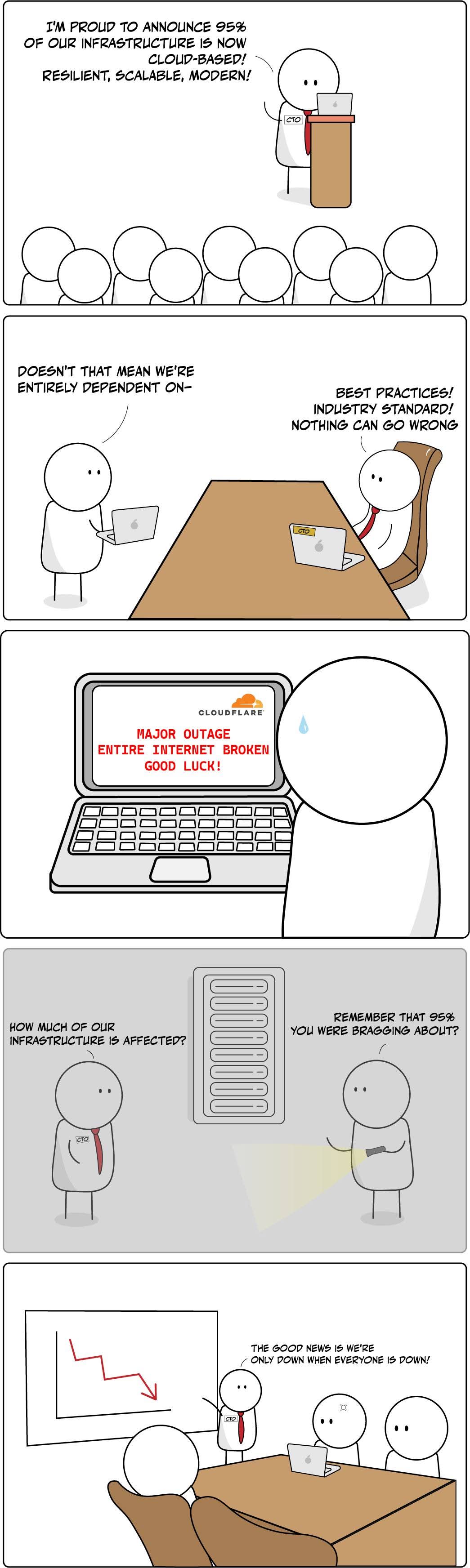 I'M PROUD TO ANNOUNCE 95%  
OF OUR INFRASTRUCTURE IS NOW  
CLOUD-BASED!  
RESILIENT, SCALABLE, MODERN!  

DOESN'T THAT MEAN WE'RE ENTIRELY DEPENDENT ON-  
BEST PRACTICES!  
INDUSTRY STANDARD!  
NOTHING CAN GO WRONG  

CLOUDFLARE  
MAJOR OUTAGE  
ENTIRE INTERNET BROKEN  
GOOD LUCK!  

HOW MUCH OF OUR  
INFRASTRUCTURE IS AFFECTED?  
REMEMBER THAT 95%  
YOU WERE BRAGGING ABOUT?  

THE GOOD NEWS IS WE'RE ONLY DOWN WHEN EVERYONE IS DOWN!