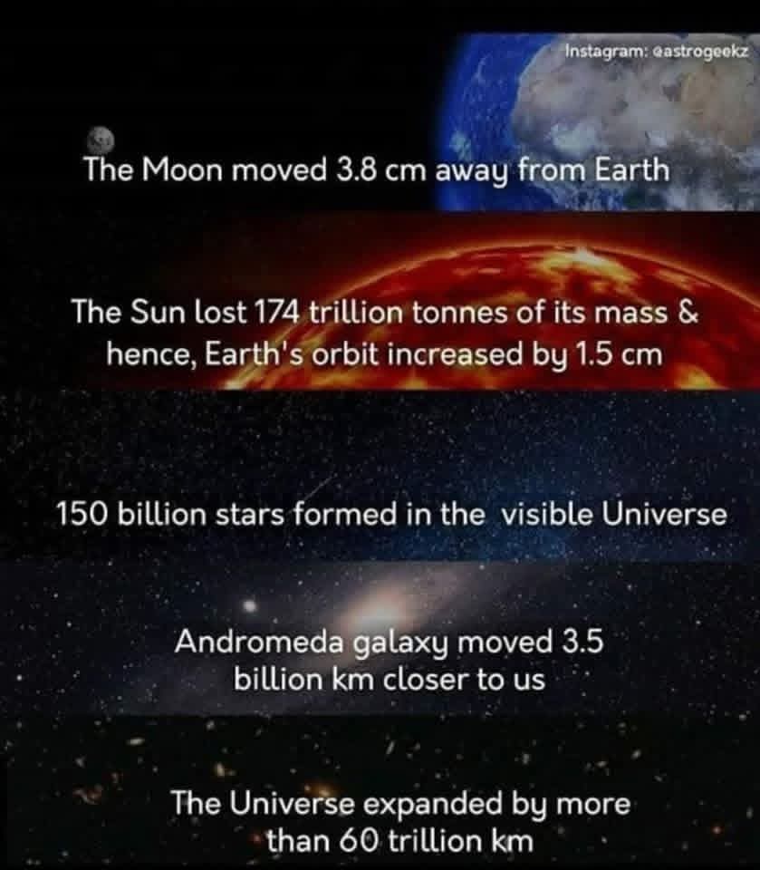 The Moon moved 3.8 cm away from Earth

The Sun lost 174 trillion tonnes of its mass & hence, Earth's orbit increased by 1.5 cm

150 billion stars formed in the  visible Universe

Andromeda galaxy moved 3.5 billion km closer to us

The Universe expanded by more than 60 trillion km