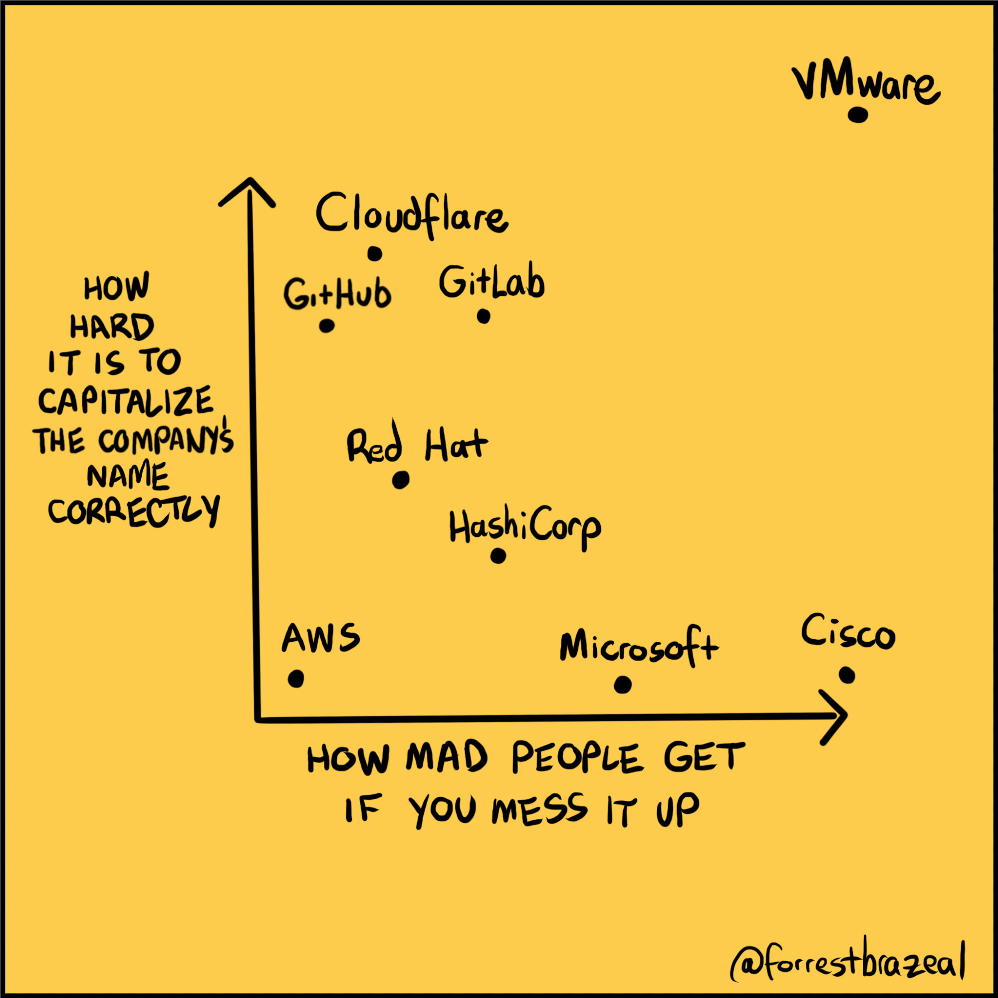 HOW HARD IT IS TO CAPITALIZE THE COMPANY'S NAME CORRECTLY
HOW MAD PEOPLE GET IF YOU MESS IT UP


VMware
Cloudflare
GitHub
GitLab
Red Hat
HashiCorp
AWS
Microsoft
Cisco