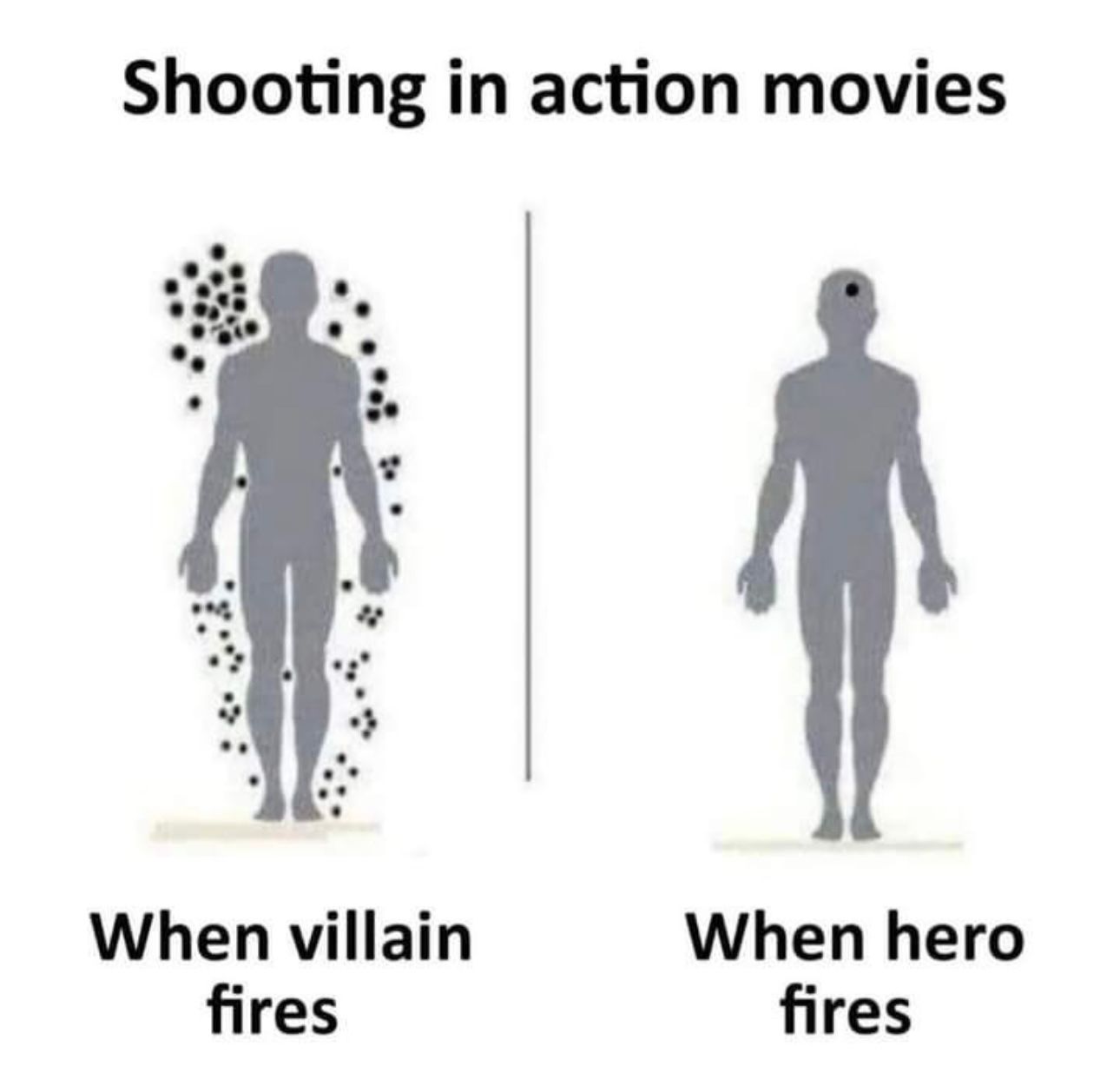 Shooting in action movies
When villain fires
When hero fires