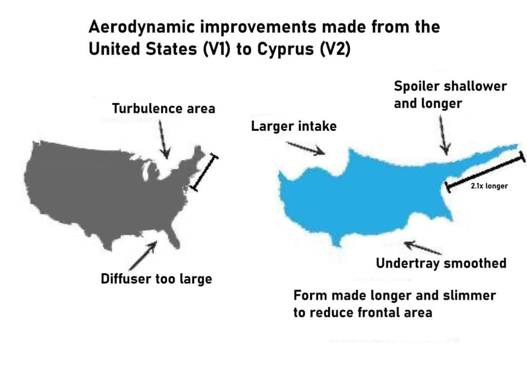 Aerodynamic improvements made from the United States (V1) to Cyprus (V2)
Turbulence area
Diffuser too large
Larger intake
Spoiler shallower and longer
Undertray smoothed
Form made longer and slimmer to reduce frontal area
2.1x longer