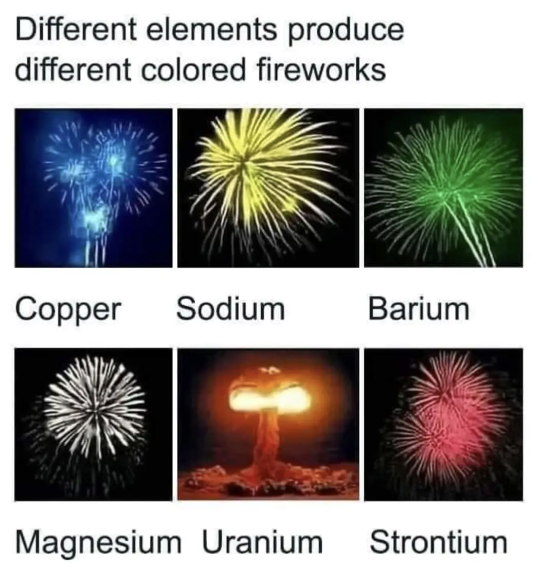 Different elements produce different coloured fireworks: Copper, Sodium, Barium, Magnesium, Uranium, Strontium