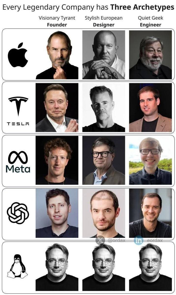 Every Legendary Company has Three Archetypes  
Visionary Tyrant  
Founder  
Stylish European  
Designer  
Quiet Geek  
Engineer  
Apple  
Tesla  
Meta  
OpenAI  
Linux