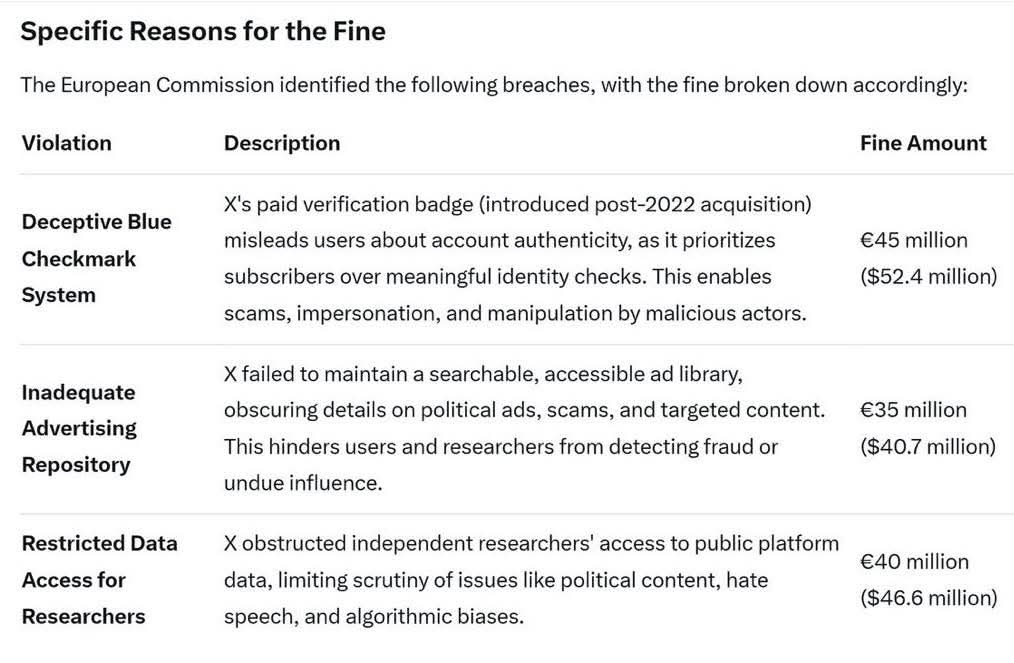 Specific Reasons for the Fine

The European Commission identified the following breaches, with the fine broken down accordingly:

Violation                           Description                                                                                          Fine Amount
Deceptive Blue                X's paid verification badge (introduced post-2022 acquisition)                   €45 million
Checkmark                          misleads users about account authenticity, as it prioritizes                          ($52.4 million)
System                                subscribers over meaningful identity checks. This enables
                                          scams, impersonation, and manipulation by malicious actors.

Inadequate                         X failed to maintain a searchable, accessible ad library,                             €35 million
Advertising                          obscuring details on political ads, scams, and targeted content.                     ($40.7 million)
Repository                           This hinders users and researchers from detecting fraud or
                                          undue influence.

Restricted Data                  X obstructed independent researchers' access to public platform                    €40 million
Access for                           data, limiting scrutiny of issues like political content, hate                          ($46.6 million)
Researchers                          speech, and algorithmic biases.