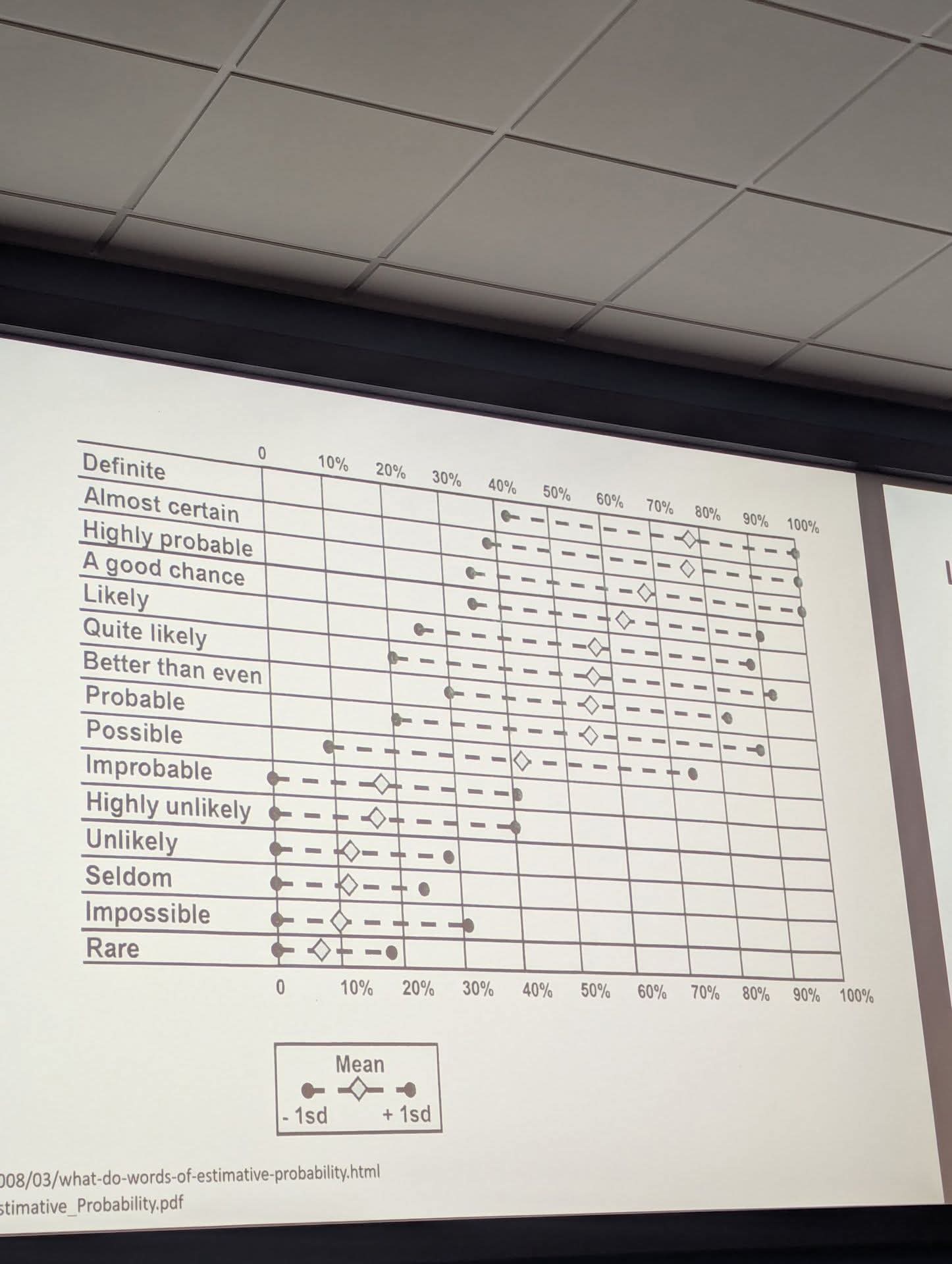 Definite  
Almost certain  
Highly probable  
A good chance  
Likely  
Quite likely  
Better than even  
Probable  
Possible  
Improbable  
Highly unlikely  
Unlikely  
Seldom  
Impossible  
Rare  

0    10%    20%    30%    40%    50%    60%    70%    80%    90%    100%  

Mean  
-1sd   +1sd  

http://www.medicine.ox.ac.uk/bandolier/booth/PDF/estimateprob.pdf  
