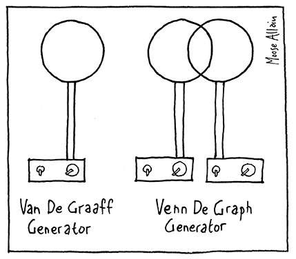 Van De Graaff Generator
Venn De Graph Generator