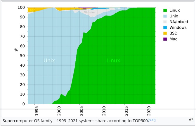 Supercomputer OS family - 1993-2021 systems share according to TOP500[309]