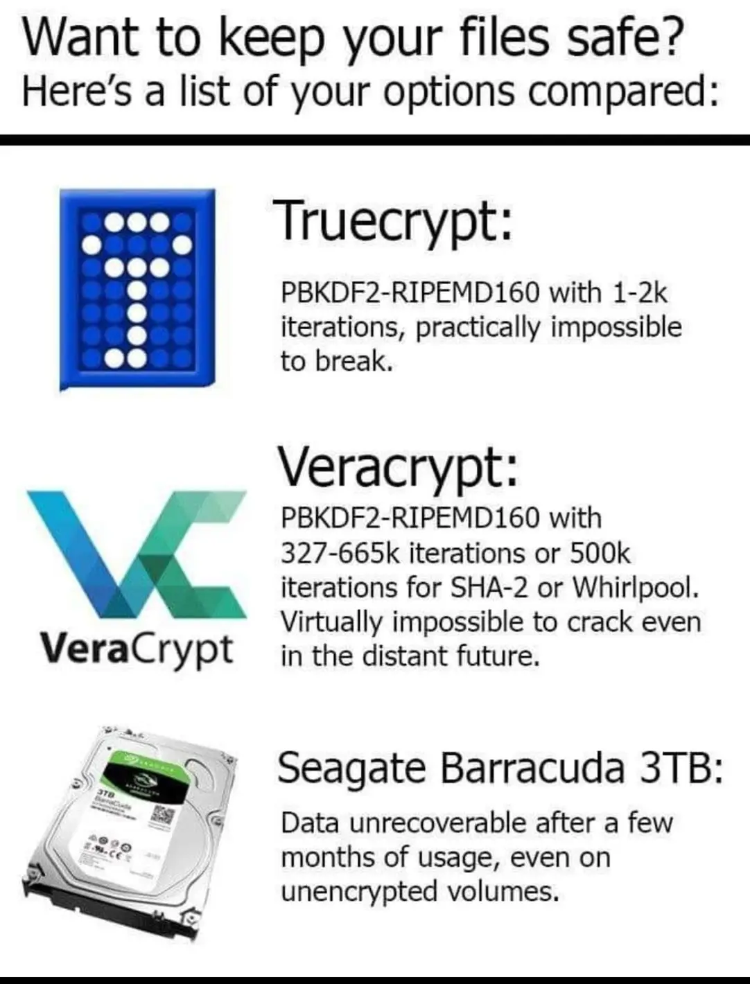 Want to keep your files safe? Here's a list of your options compared:

Truecrypt:
PBKDF2-RIPEMD160 with 1-2k iterations, practically impossible to break.

Veracrypt:
PBKDF2-RIPEMD160 with 327-665k iterations or 500k iterations for SHA-2 or Whirlpool. Virtually impossible to crack even in the distant future.

Seagate Barracuda 3TB:
Data unrecoverable after a few months of usage, even on unencrypted volumes.