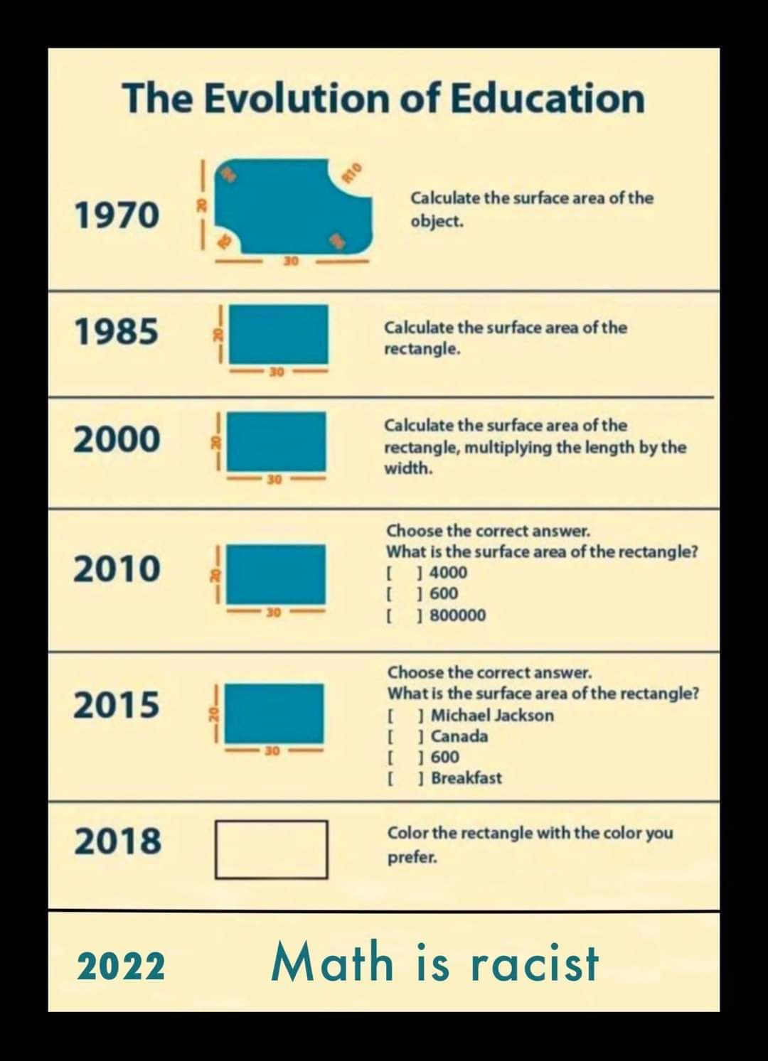 The evolution of education
1970: Calculate the surface area of the object
1985: Calculate the surface area of the rectangle
2000: Calculate the surface area of rectangle, multiplying the length by the width
2010: Choose the correct answer, What is the surface area of the rectangle? 4000, 600, 80000
2015: Choose the correct answer, What is the surface area of the rectangle? Michael Jackson, Canada 600, breakfast
2018 Color the rectancle the color you prefer
2022 Math is racist