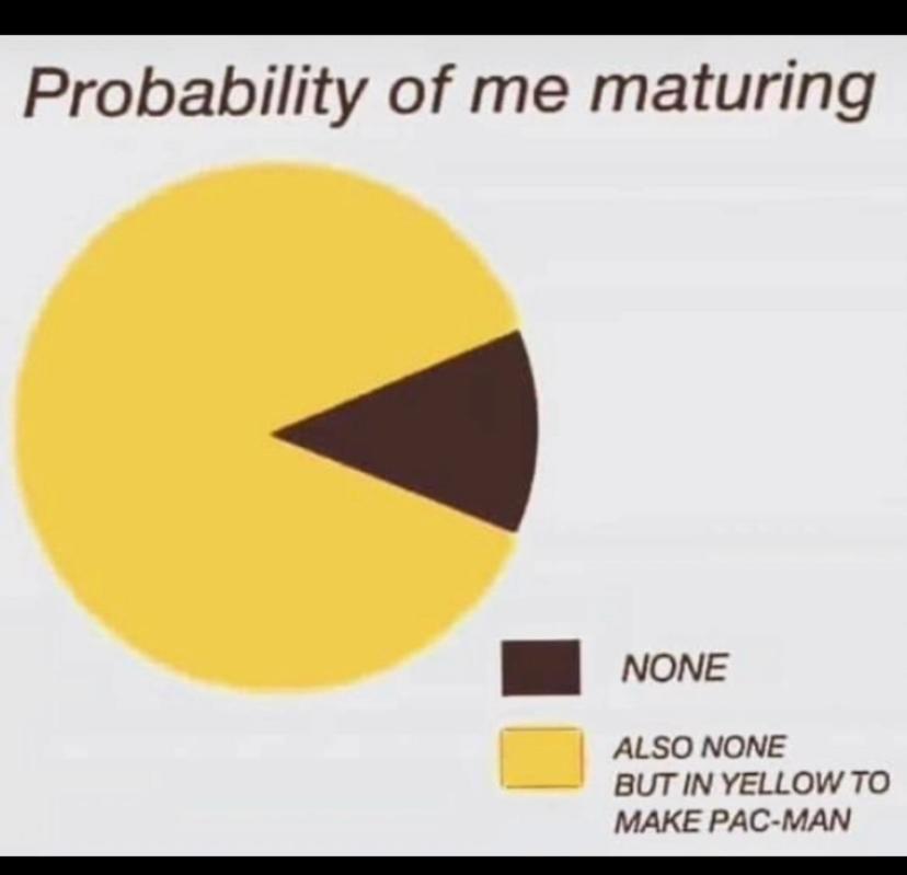 Probability of me maturing
None
Also none, but in yellow to make Pac-man