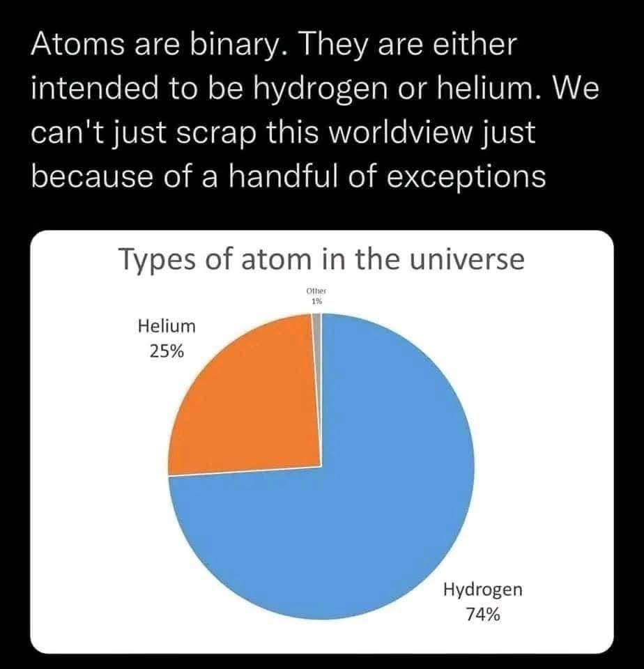 Atoms are binary. They are either intended to be hydrogen or helium. We can't just scrap this worldview just because of a handful of exceptions

Types of atom in the universe

Helium
25%

Hydrogen
74%

Other
1%