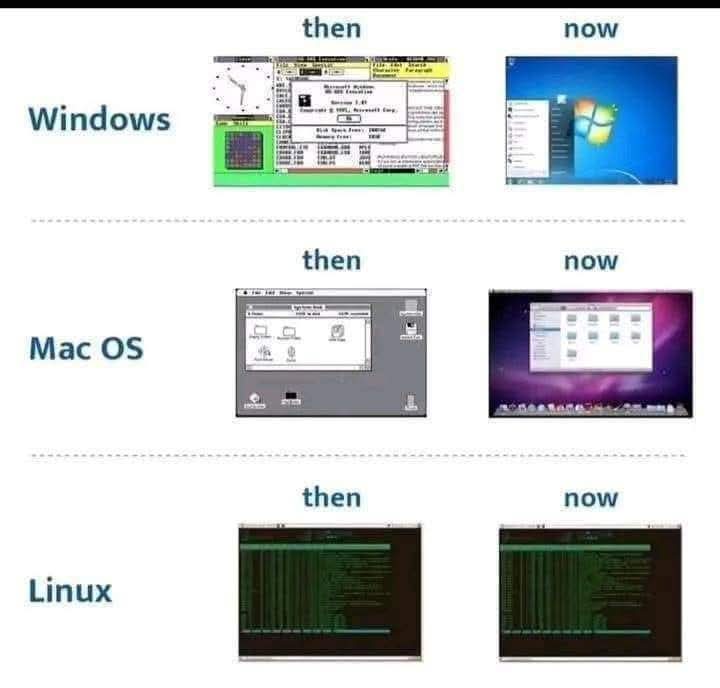 Windows then-now 
Mac OS then-now
Linux then-now

