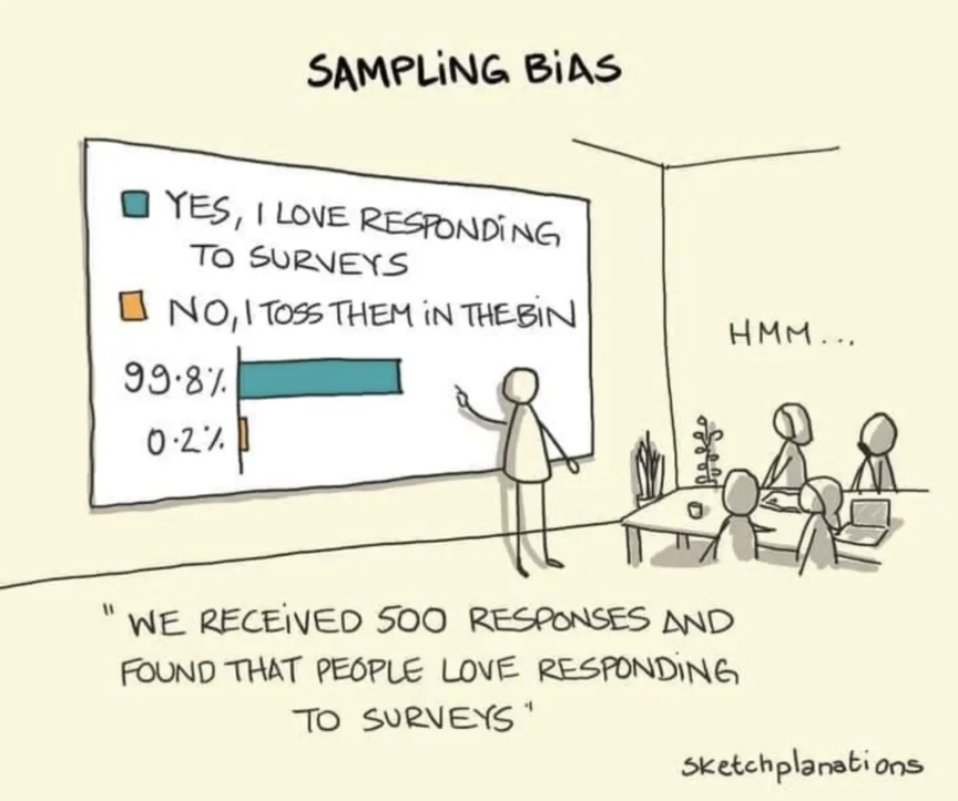 We relieved 500 responses and found that people love responding to surveys!
Yes, I love responding to survey: 99.8%
No, I toll them in the bin: 0.2%
Hmm...