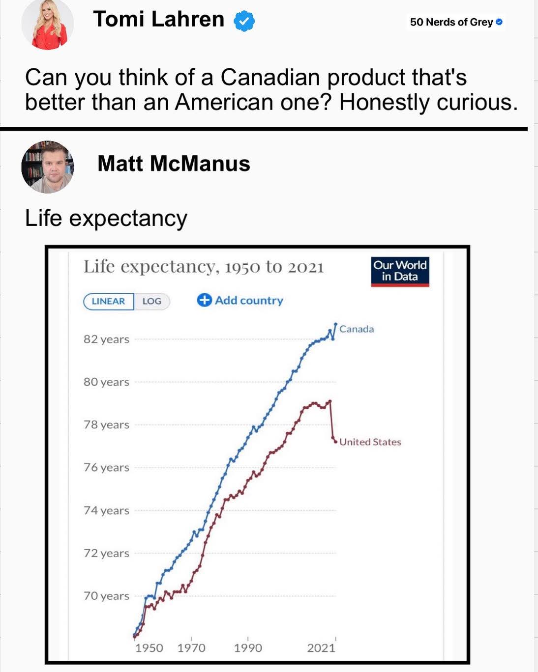 Tomi Lahren  
Can you think of a Canadian product that's better than an American one? Honestly curious.  
Matt McManus  
Life expectancy  
Life expectancy, 1950 to 2021  
Our World in Data  
82 years  
80 years  
78 years  
76 years  
74 years  
72 years  
70 years  
1950  
1970  
1990  
2021  
Canada  
United States  