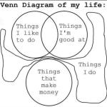 Venn Diagram of My Life
